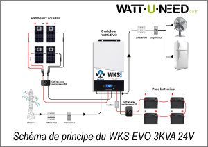 Schéma de principe du fonctionnement du kit 4 panneaux, 4 batteries 12V avec l'onduleur WKS EVO KVA 24V